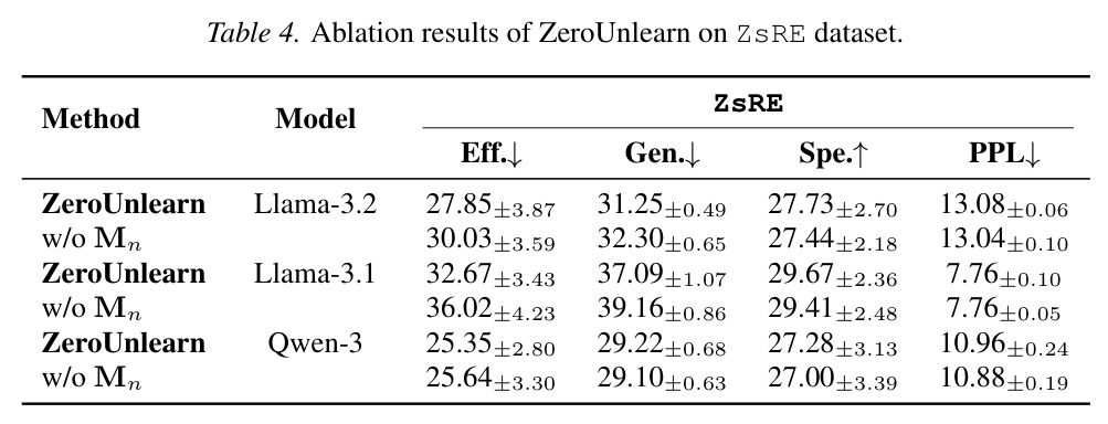 Ablation results of ZeroUnlearn on ZsRE dataset.