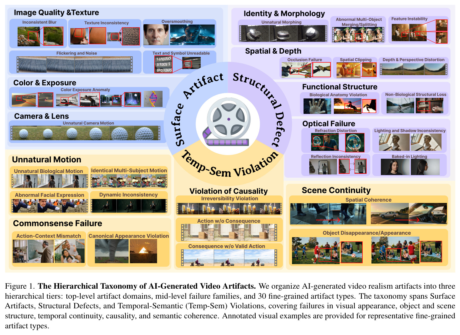 The Hierarchical Taxonomy of AI-Generated Video Artifacts.