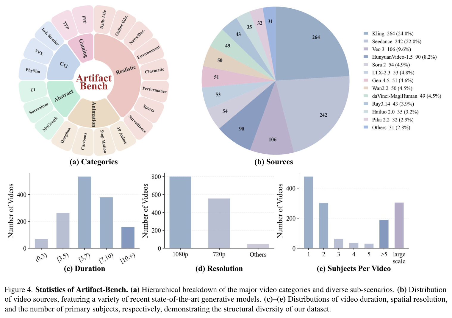 Statistics of Artifact-Bench.
