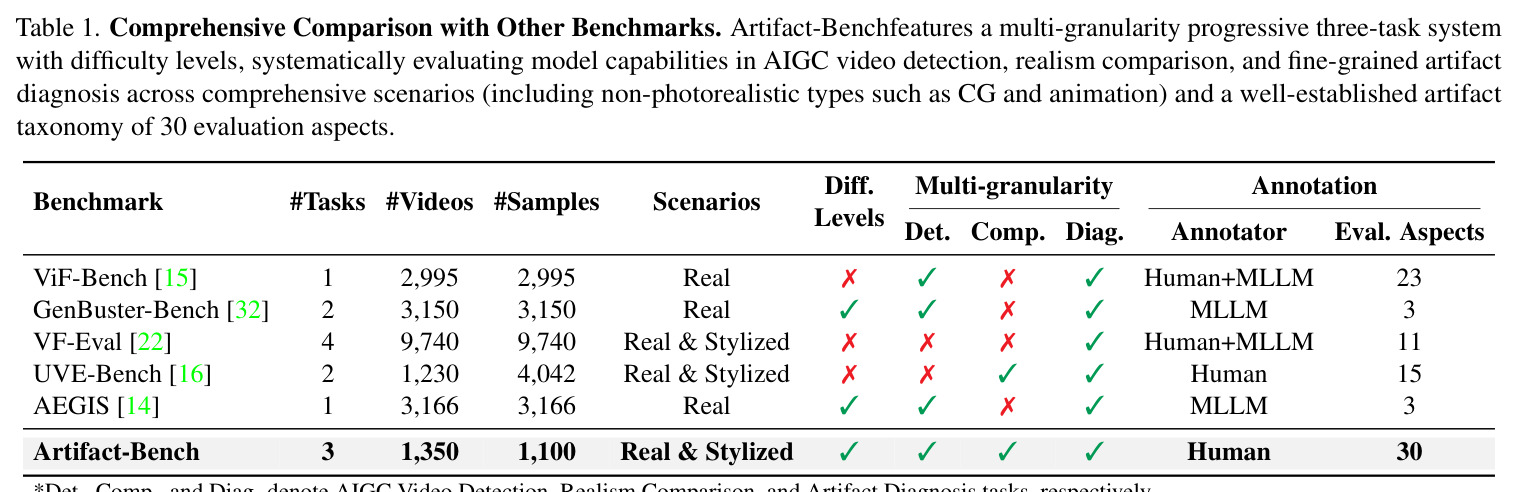 Comprehensive Comparison with Other Benchmarks.