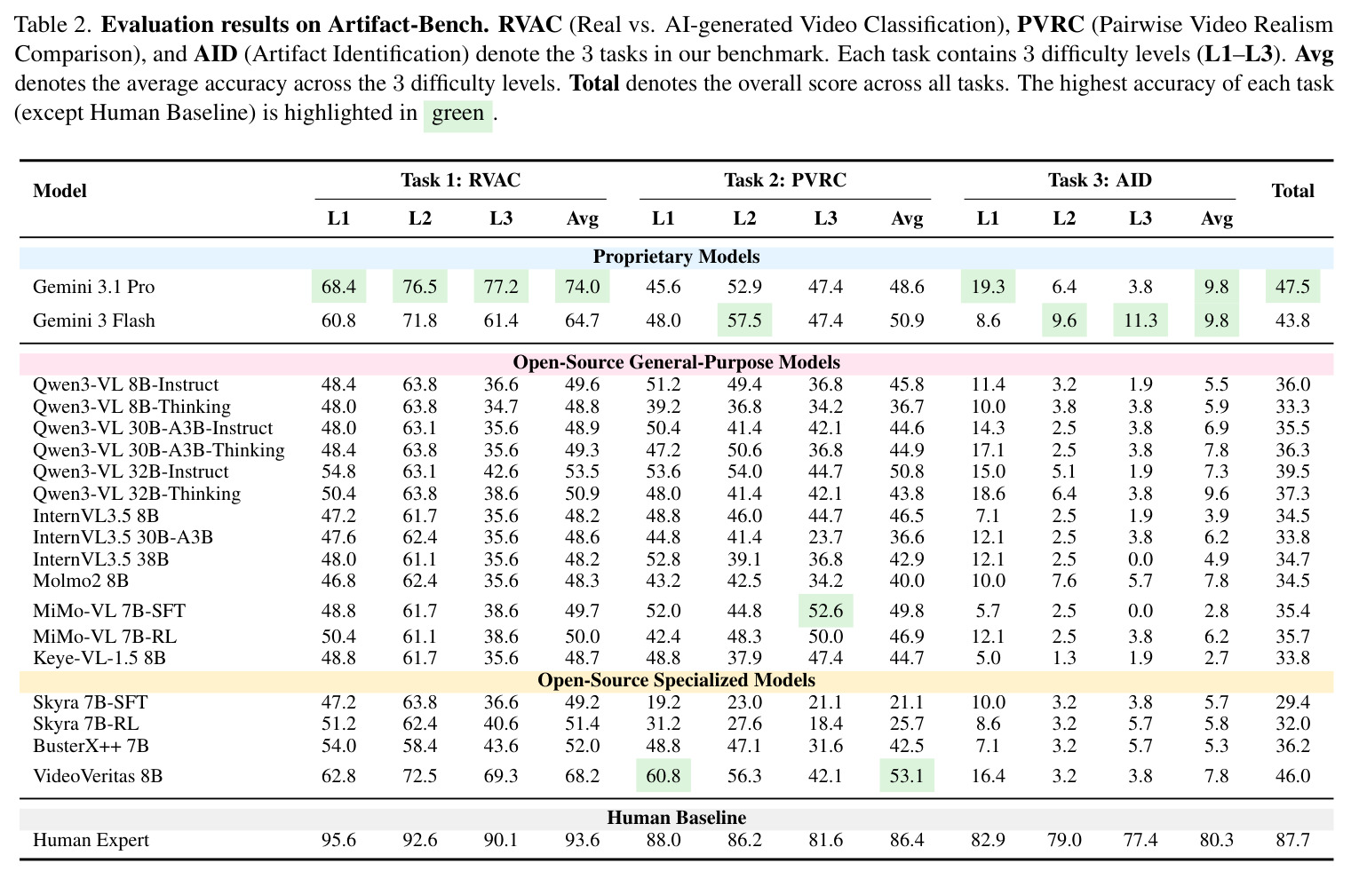 Evaluation results on Artifact-Bench.