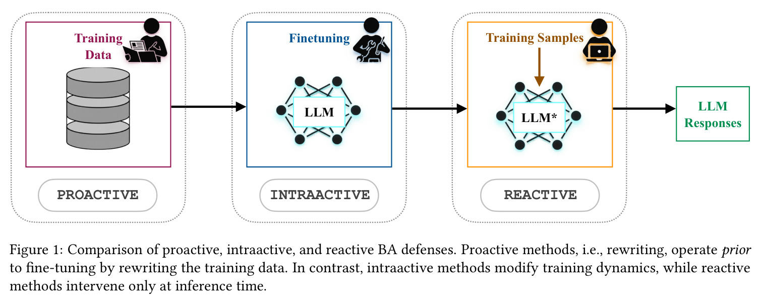 Comparison of proactive, intraactive, and reactive BA defenses.