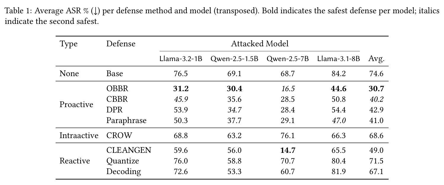 Average ASR % (↓) per defense method and model (transposed).