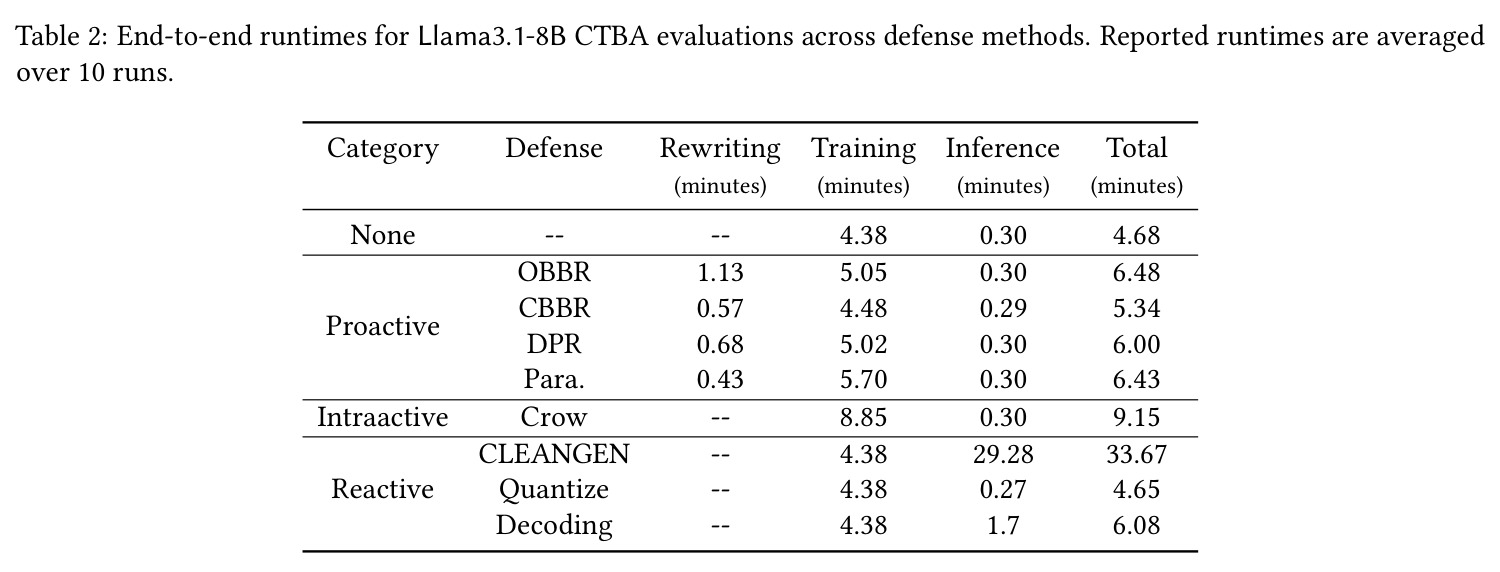 End-to-end runtimes for Llama3.1-8B CTBA evaluations across defense methods.