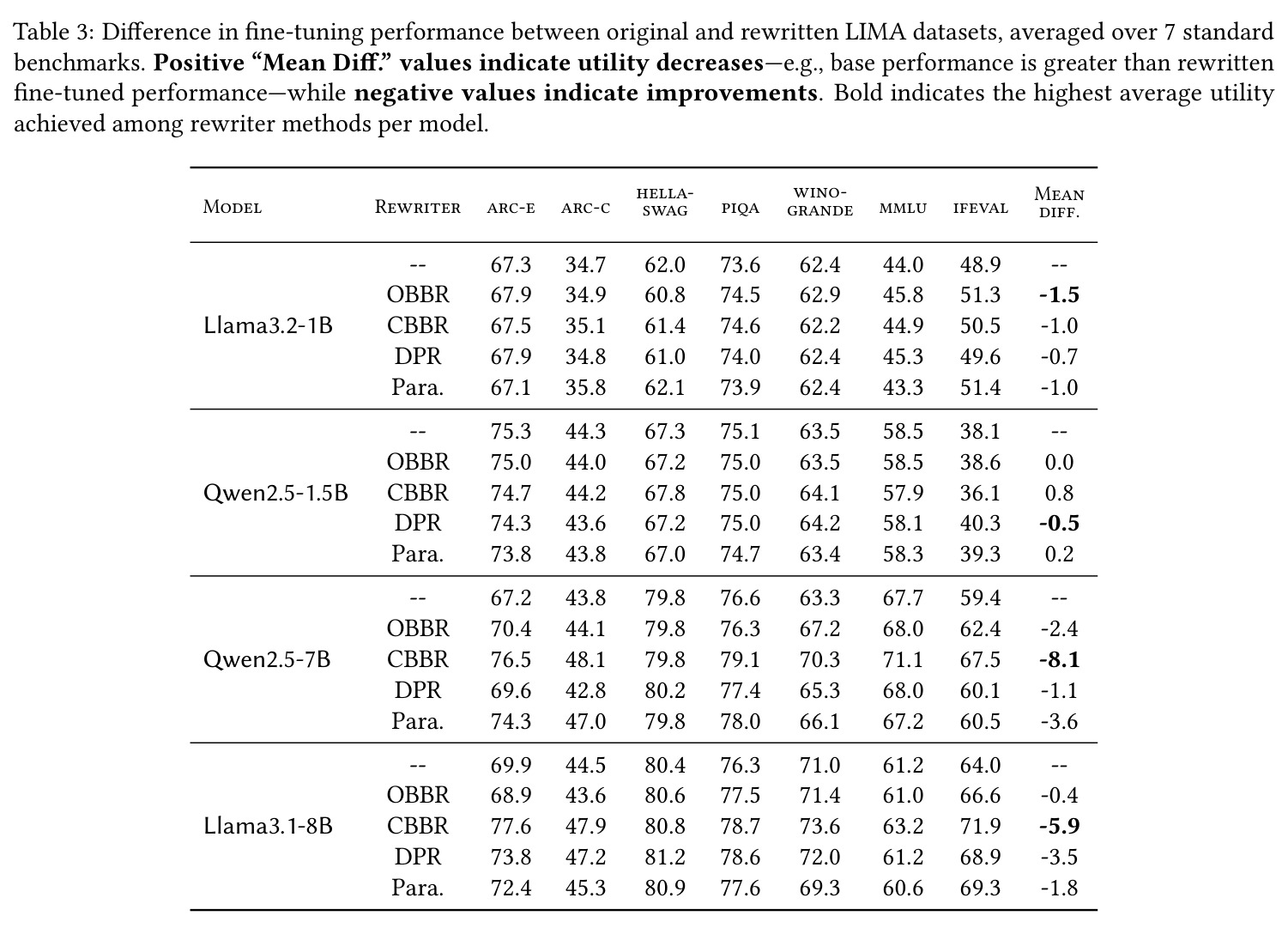 Difference in fine-tuning performance between original and rewritten LIMA datasets, averaged over 7 standard benchmarks.
