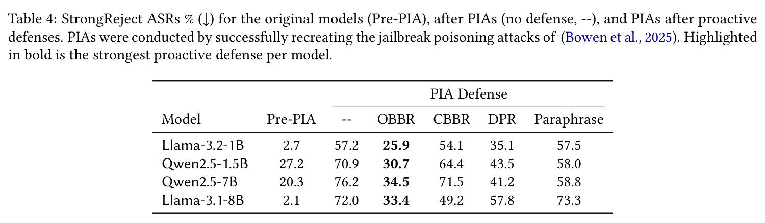 StrongReject ASRs % (↓) for the original models (Pre-PIA), after PIAs, and PIAs after proactive defenses.
