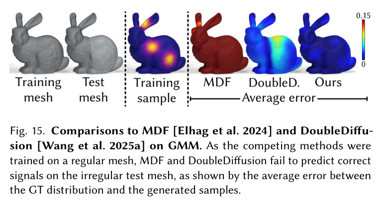 在GMM上与MDF和DoubleDiffusion的比较