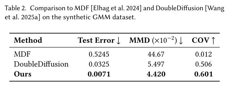 在合成GMM数据集上与MDF和DoubleDiffusion的比较