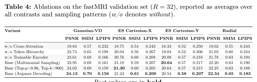 Ablations on the fastMRI validation set (R = 32)