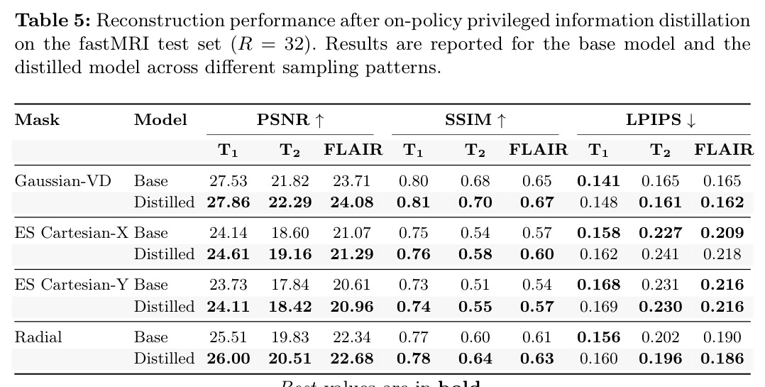 Reconstruction performance after on-policy privileged information distillation on the fastMRI test set (R = 32)