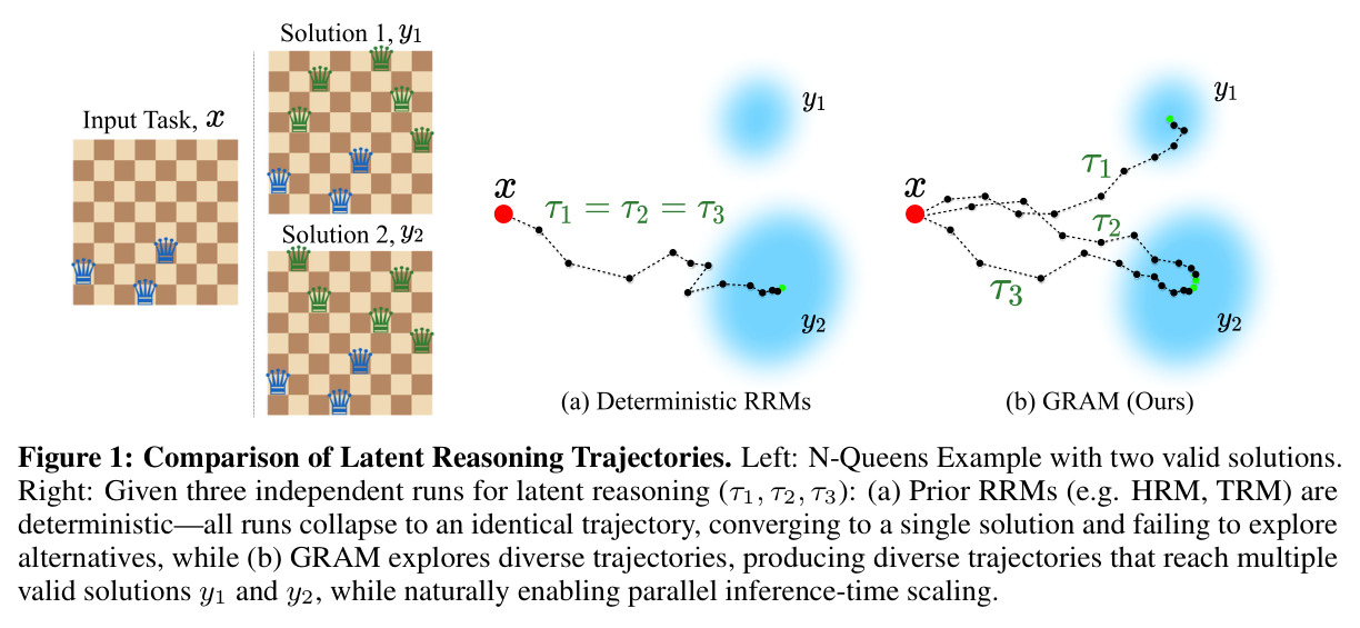 Comparison of Latent Reasoning Trajectories