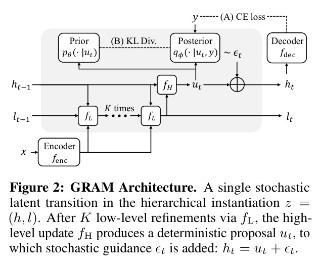 GRAM Architecture