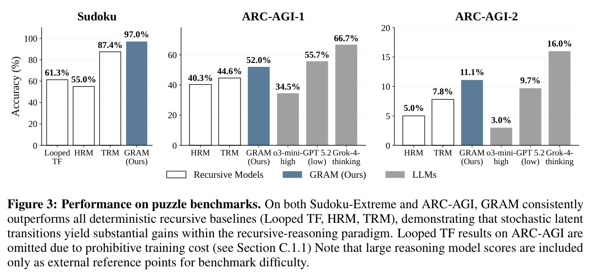 Performance on puzzle benchmarks