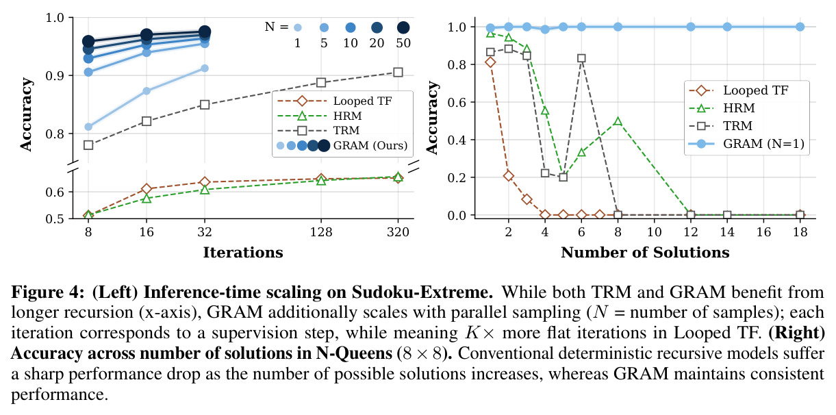 Inference-time scaling on Sudoku-Extreme and N-Queens accuracy