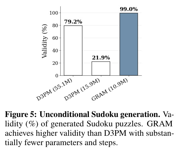 Unconditional Sudoku generation