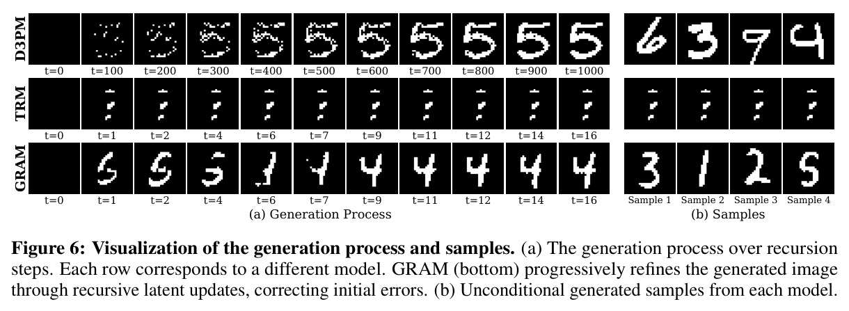 Visualization of the generation process and samples