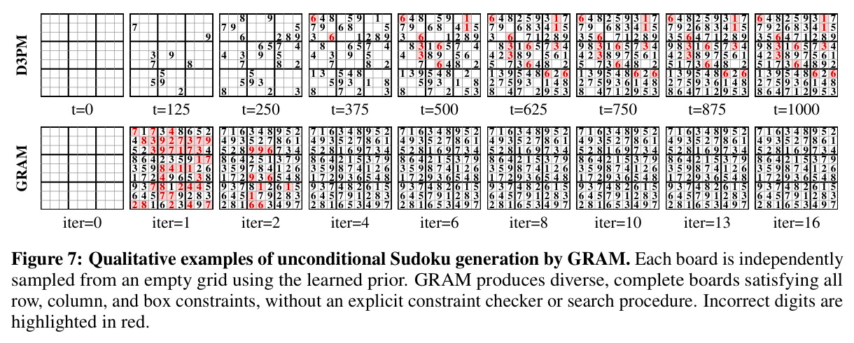 Qualitative examples of unconditional Sudoku generation by GRAM