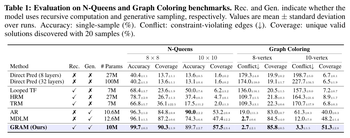Evaluation on N-Queens and Graph Coloring benchmarks