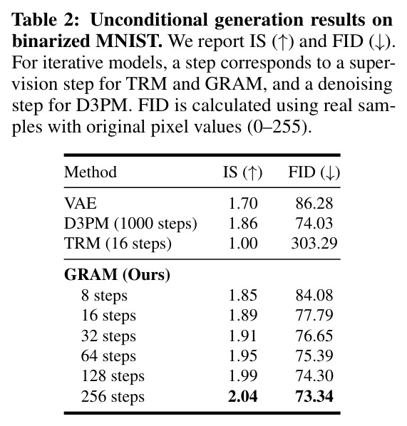 Unconditional generation results on binarized MNIST
