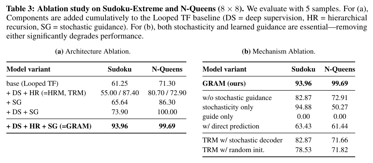 Ablation study on Sudoku-Extreme and N-Queens