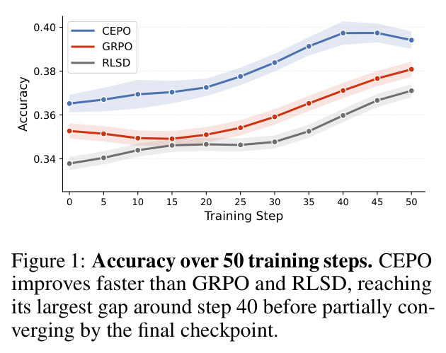 Accuracy over 50 training steps