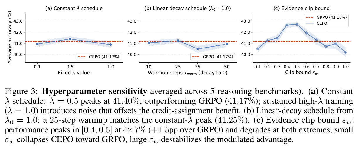 Hyperparameter sensitivity averaged across 5 reasoning benchmarks