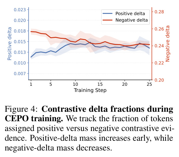Contrastive delta fractions during CEPO training