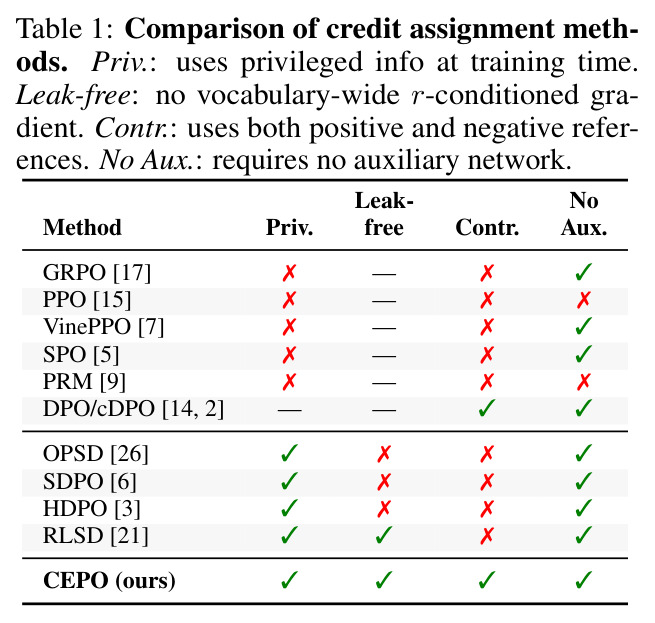 Comparison of credit assignment methods