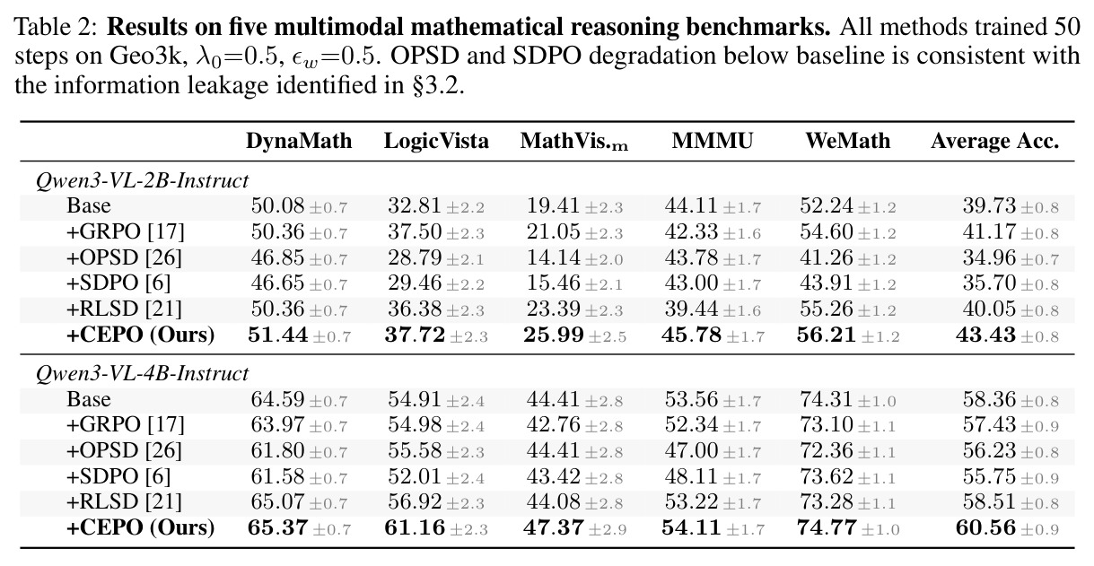 Results on five multimodal mathematical reasoning benchmarks