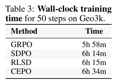 Wall-clock training time for 50 steps on Geo3k