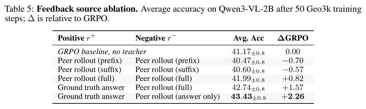 Feedback source ablation