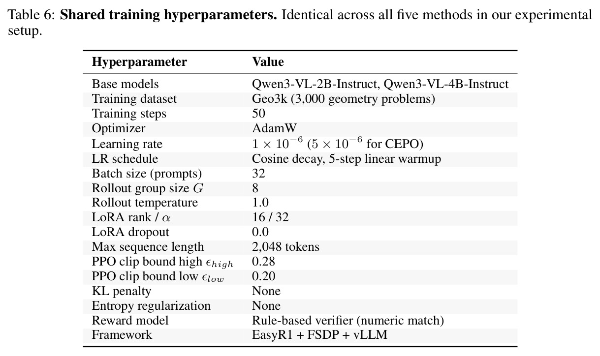 Shared training hyperparameters