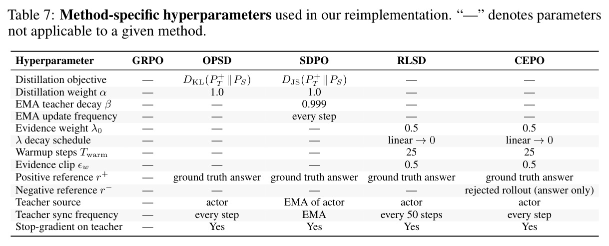 Method-specific hyperparameters used in our reimplementation