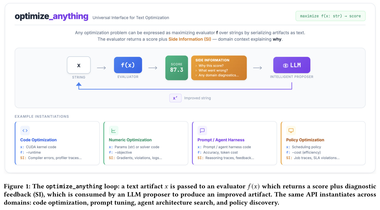 The optimize_anything loop: a text artifact x is passed to an evaluator f(x) which returns a score plus diagnostic feedback (SI), which is consumed by an LLM proposer to produce an improved artifact. The same API instantiates across domains: code optimization, prompt tuning, agent architecture search, and policy discovery.