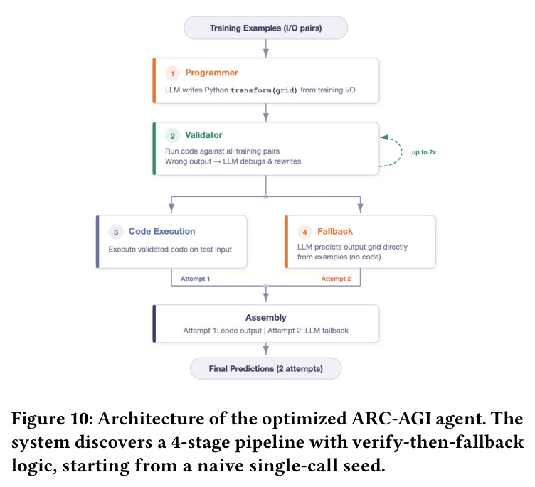 Architecture of the optimized ARC-AGI agent. The system discovers a 4-stage pipeline with verify-then-fallback logic, starting from a naive single-call seed.