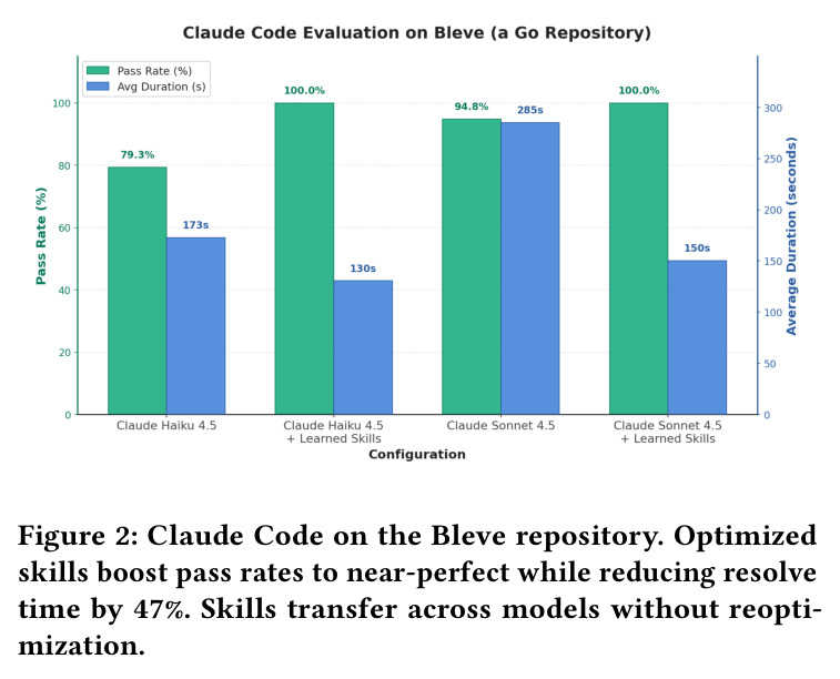 Claude Code on the Bleve repository. Optimized skills boost pass rates to near-perfect while reducing resolve time by 47%. Skills transfer across models without reoptimization.