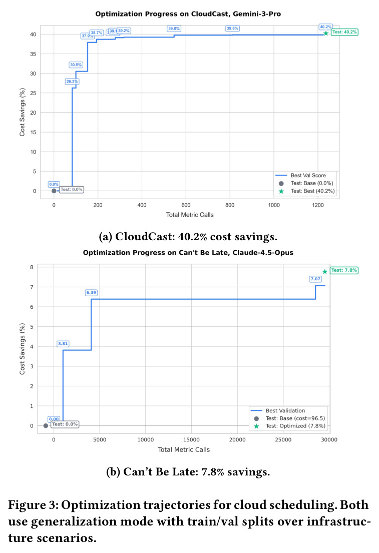 Optimization trajectories for cloud scheduling. Both use generalization mode with train/val splits over infrastructure scenarios. (a) CloudCast: 40.2% cost savings. (b) Can't Be Late: 7.8% savings.