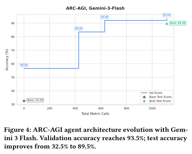 ARC-AGI agent architecture evolution with Gemini 3 Flash. Validation accuracy reaches 93.5%; test accuracy improves from 32.5% to 89.5%.