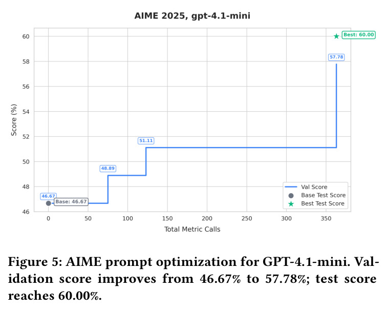 AIME prompt optimization for GPT-4.1-mini. Validation score improves from 46.67% to 57.78%; test score reaches 60.00%.