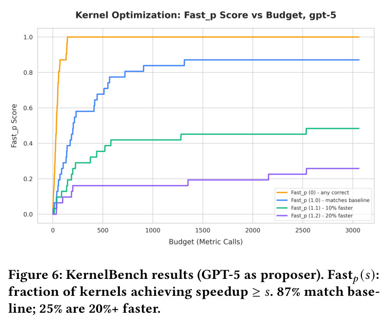KernelBench results (GPT-5 as proposer). Fast_p(s): fraction of kernels achieving speedup ≥ s. 87% match baseline; 25% are 20%+ faster.