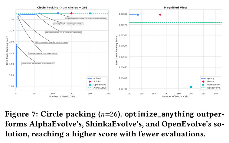 Circle packing (n=26). optimize_anything outperforms AlphaEvolve's, ShinkaEvolve's, and OpenEvolve's solution, reaching a higher score with fewer evaluations.