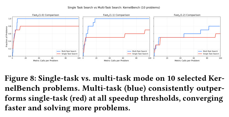 Single-task vs. multi-task mode on 10 selected KernelBench problems. Multi-task (blue) consistently outperforms single-task (red) at all speedup thresholds, converging faster and solving more problems.