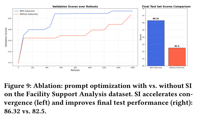 Ablation: prompt optimization with vs. without SI on the Facility Support Analysis dataset. SI accelerates convergence (left) and improves final test performance (right): 86.32 vs. 82.5.