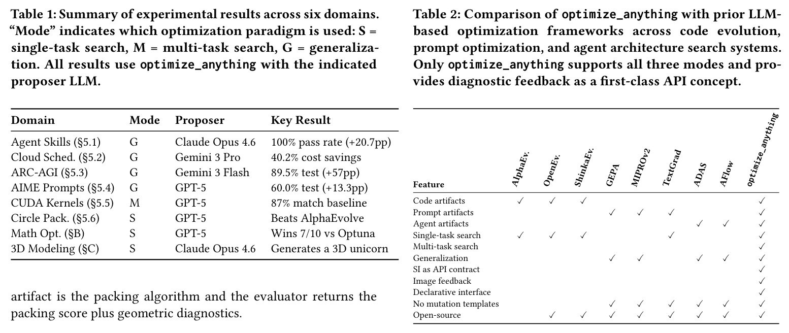 Summary of experimental results across six domains. 'Mode' indicates which optimization paradigm is used: S = single-task search, M = multi-task search, G = generalization. All results use optimize_anything with the indicated proposer LLM.