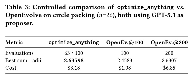 Controlled comparison of optimize_anything vs. OpenEvolve on circle packing (n=26), both using GPT-5.1 as proposer.