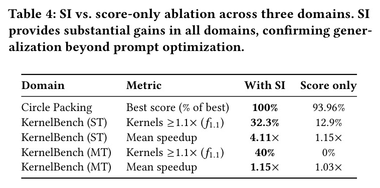 SI vs. score-only ablation across three domains. SI provides substantial gains in all domains, confirming generalization beyond prompt optimization.