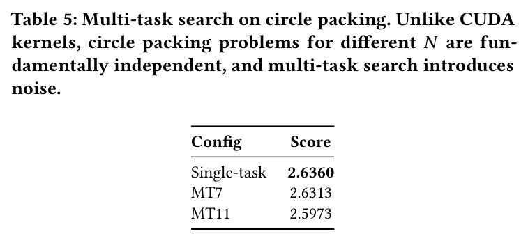 Multi-task search on circle packing. Unlike CUDA kernels, circle packing problems for different N are fundamentally independent, and multi-task search introduces noise.