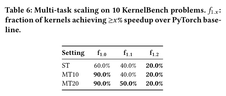 Comparison of optimize_anything with prior LLM-based optimization frameworks across code evolution, prompt optimization, and agent architecture search systems. Only optimize_anything supports all three modes and provides diagnostic feedback as a first-class API concept.