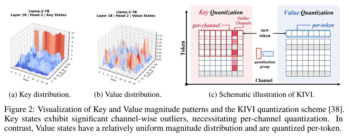 Visualization of Key and Value magnitude patterns and the KIVI quantization scheme
