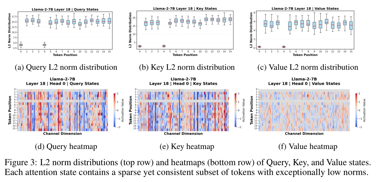 L2 norm distributions (top row) and heatmaps (bottom row) of Query, Key, and Value states